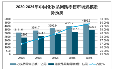 2020-2024年中國化妝品網購銷售行業發展趨勢分析與預測